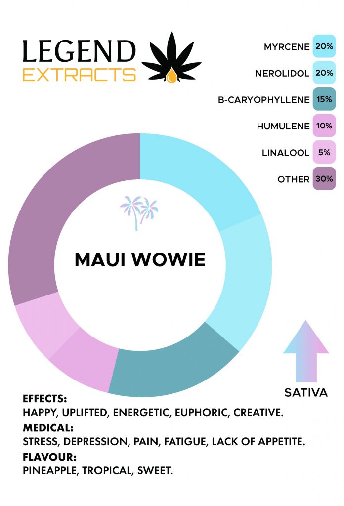 Maui Wowie Distillate Graph