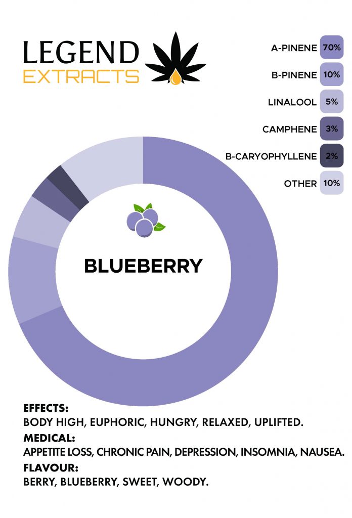 Blueberry Distillate Graph