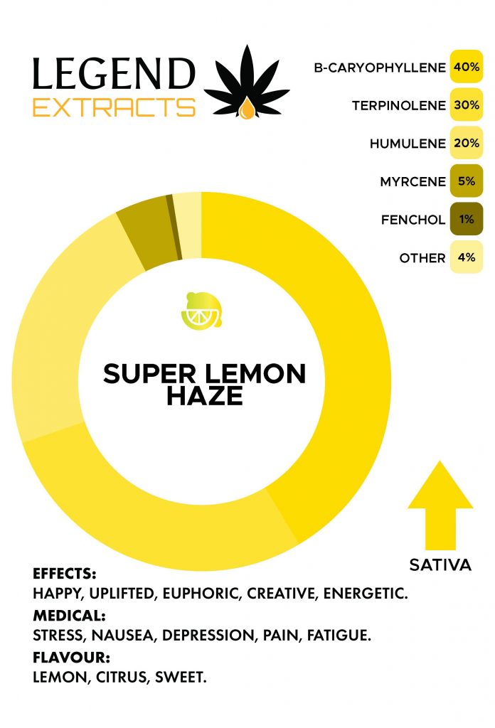 Super Lemon Haze Distillate Graph